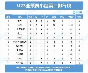 记者：除U22国足所在小组，U23亚预赛还有5个小组第二有望达到7分